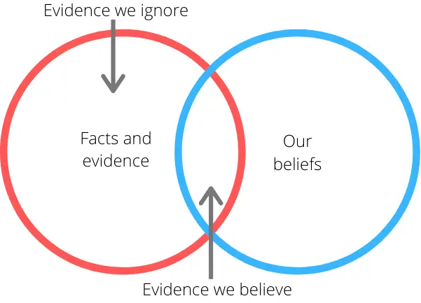 Confirmation Bias Definition And 4 Examples BoyceWire 2022 