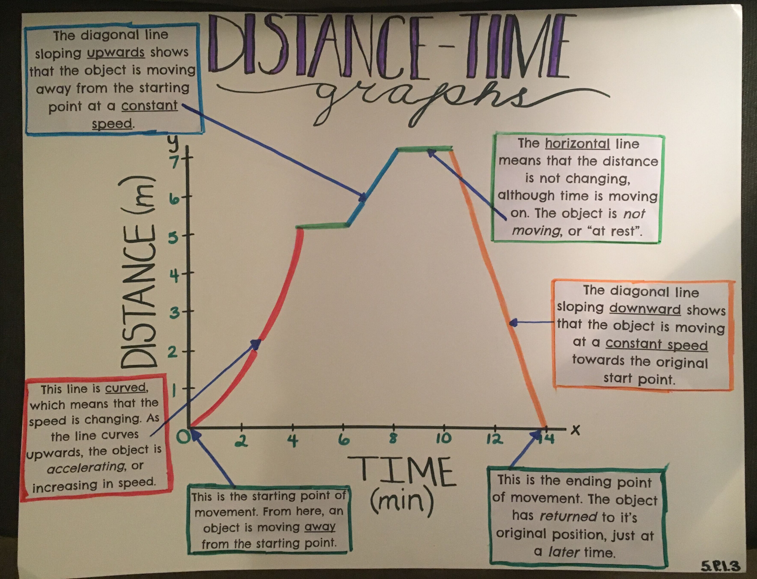 Distance Time Graph Worksheet With Answers