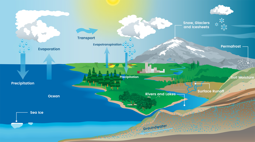 Earth s Water Movements PBS LearningMedia