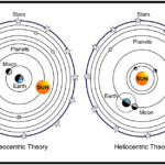 Geocentric Model And Heliocentric Model Scientific Revolution Earth