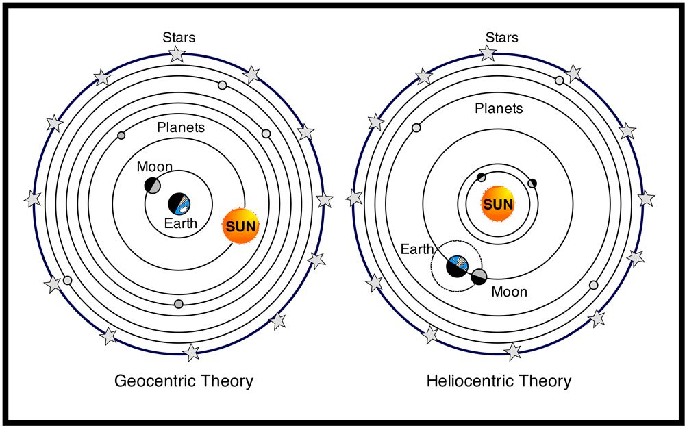 Geocentric Model And Heliocentric Model Scientific Revolution Earth 