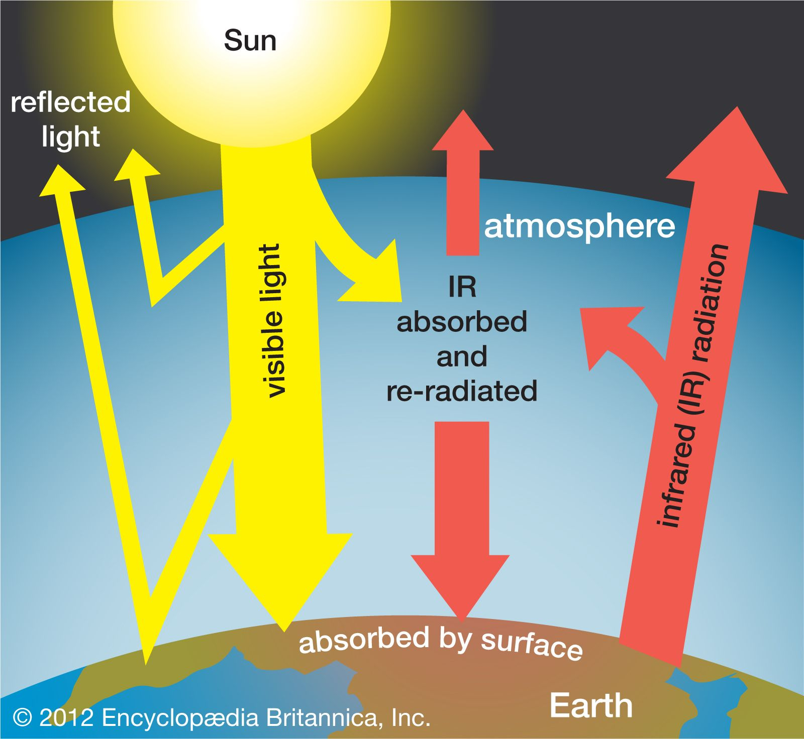 Earth Science Worksheet Greenhouse Effect - Scienceworksheets.net