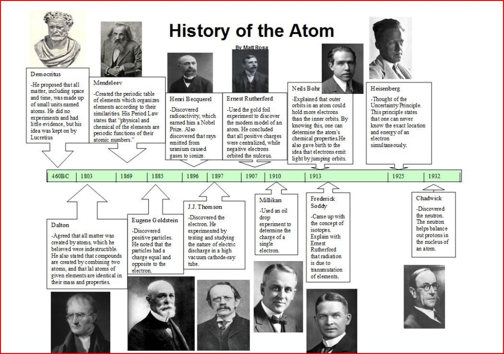 History Of The Atom Timeline Worksheet