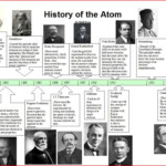 History Of The Atom Timeline Worksheet