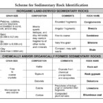 Individual Earth Science Reference Tables