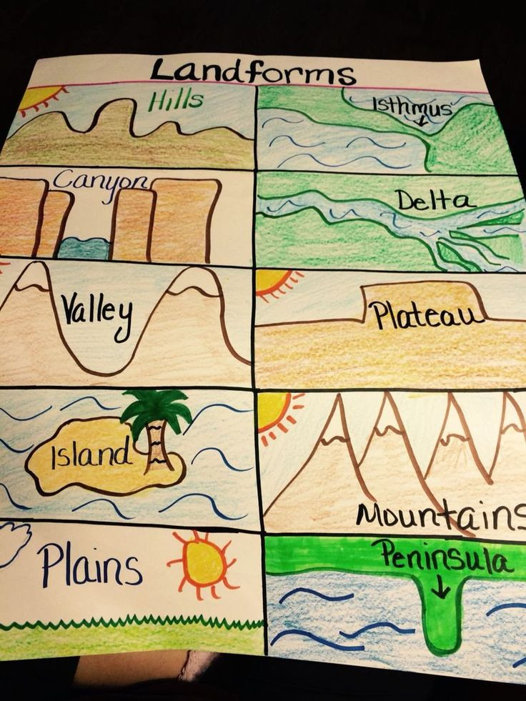 Landforms Worksheet For 5th Grade