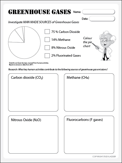 Man Made Sources Of Greenhouse Gases Studyladder Interactive Learning 