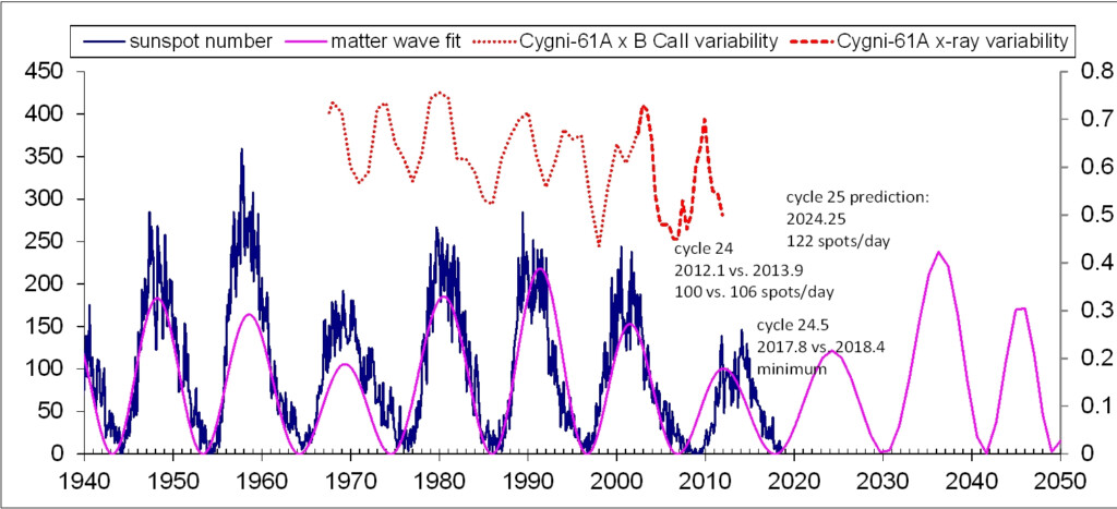 Matter Time Aethertime Sunspot Cycle Cygni 61 And Procyon