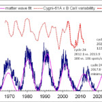 Matter Time Aethertime Sunspot Cycle Cygni 61 And Procyon