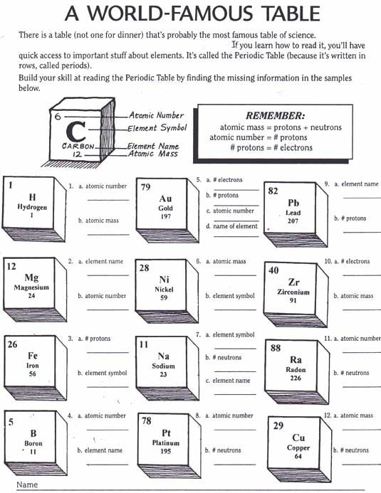 Periodic Table Basics Worksheet