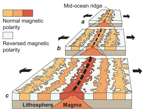 Seafloor Spreading Earth Science
