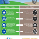 Solar Power Vs Fossil Fuels West Coast Solar Inc