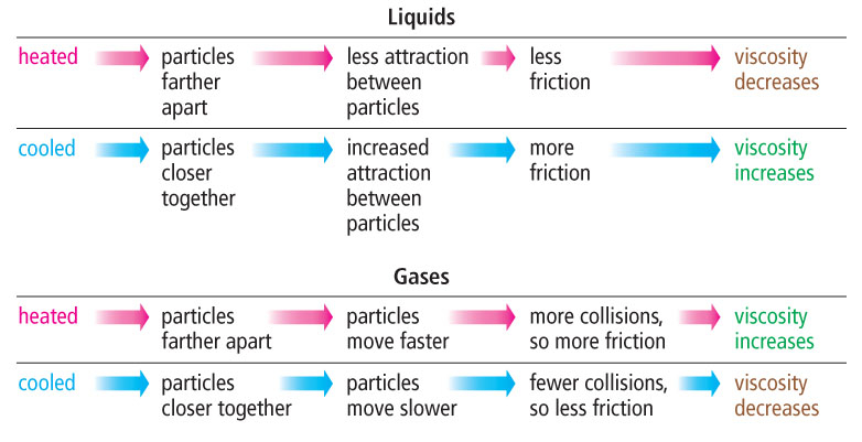 Southscience Chapter 8 Viscosity Adhesion and Cohesion
