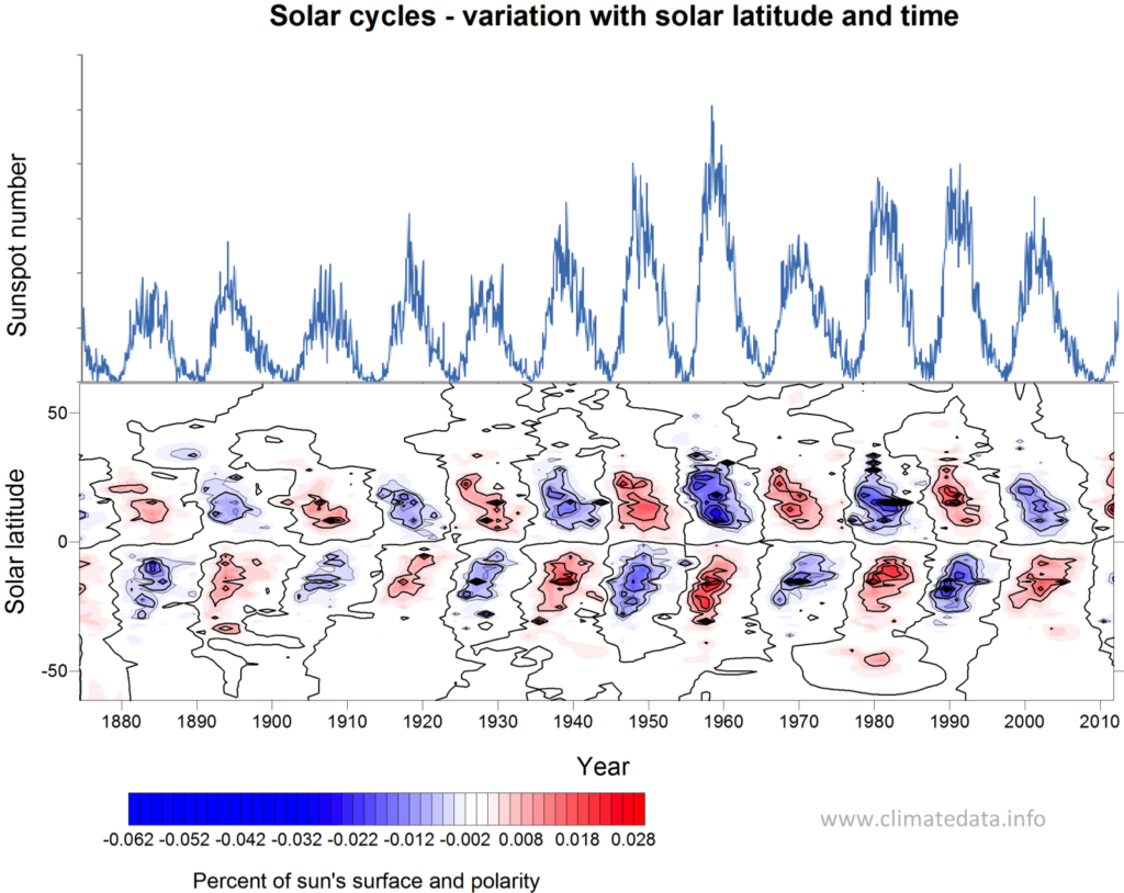 Sunspot Cycles And Climate Change