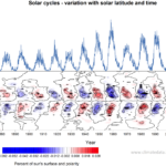 Sunspot Cycles And Climate Change