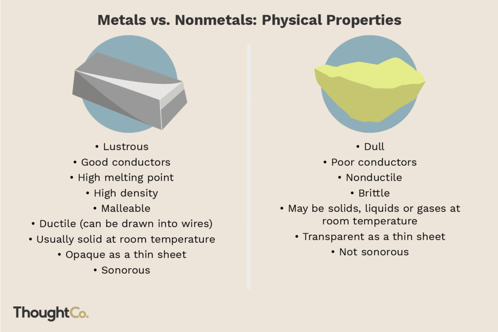 The Difference Between Metals And Nonmetals