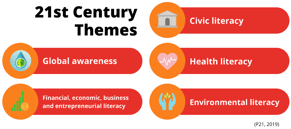 21st Century Themes