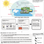 Chapter 7 The Earth s Energy Budget Climate Feedbacks And Climate