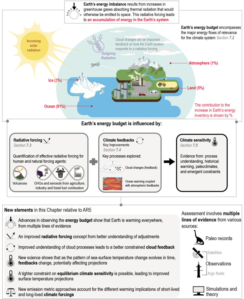 Chapter 7 The Earth s Energy Budget Climate Feedbacks And Climate 