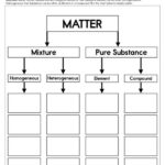 Classifying Matter Worksheet Have Fun Teaching