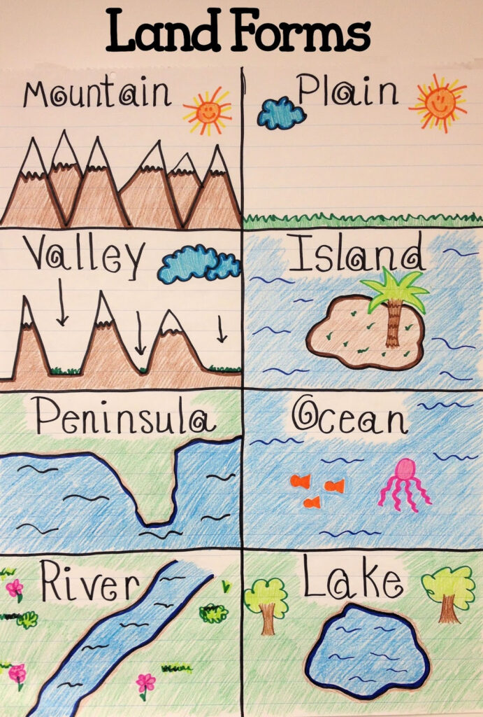 Different Kinds Of Landforms Worksheet