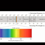 Electromagnetic Spectrum Worksheet 1