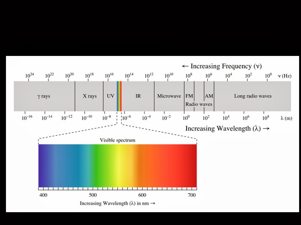 Electromagnetic Spectrum Worksheet 1