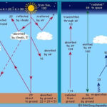 Energy Budget Atmospheric Science Britannica