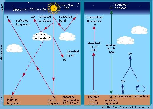 Energy Budget Atmospheric Science Britannica