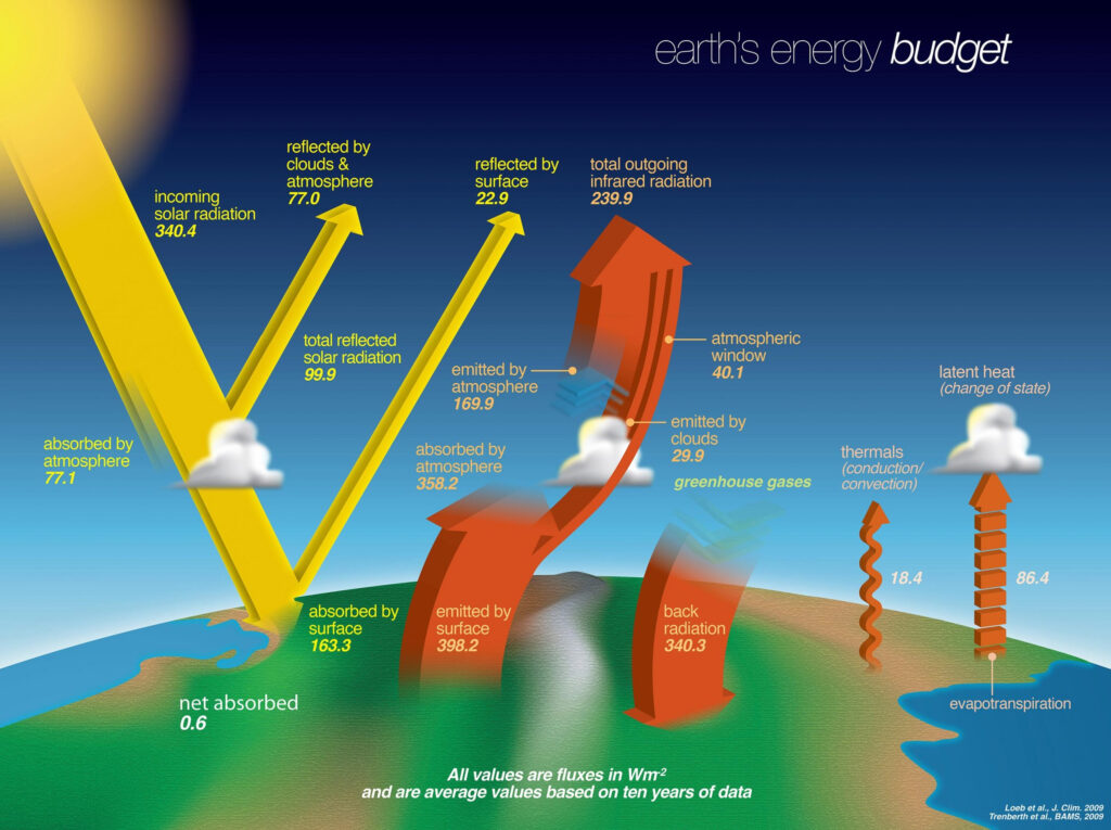 Science Made Simple What Is Earth s Energy Budget 