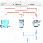 States Of Matter And Phase Changes Worksheet Printable And Distance