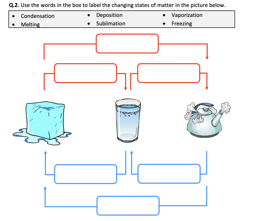 States Of Matter And Phase Changes Worksheet Printable And Distance