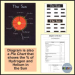 Structure Of The Sun Sunspot Graph Sun Worksheets Made By Teachers