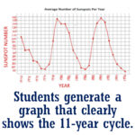 Sun Worksheet Sunspots And The Solar Cycle Flying Colors Science