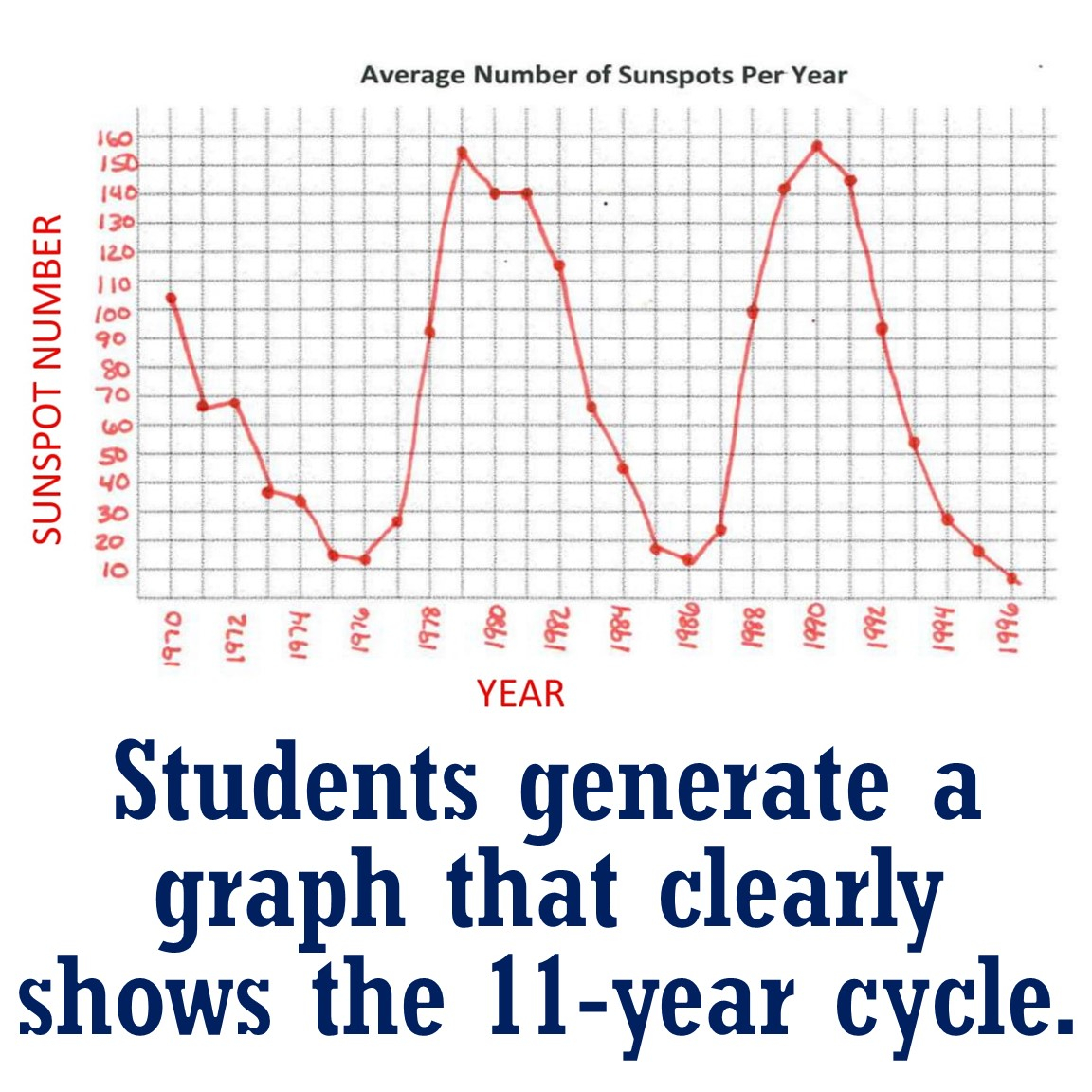 Sun Worksheet Sunspots And The Solar Cycle Flying Colors Science