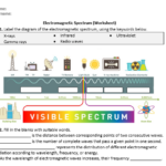 Worksheet On Electromagnetic Spectrum